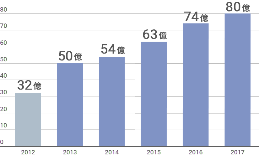 全館売上の推移