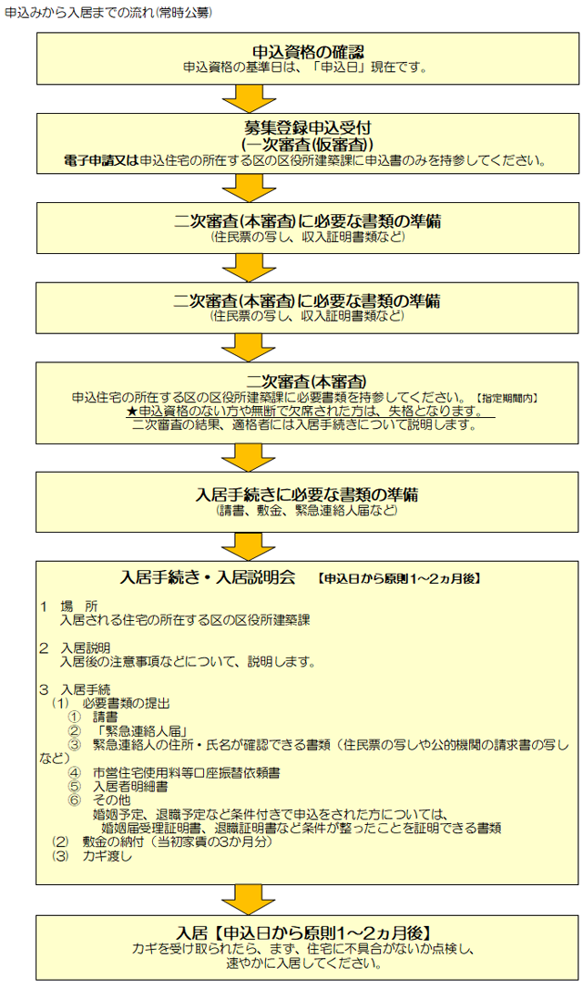 申込みから入居までの流れ 広島市市営住宅ガイド